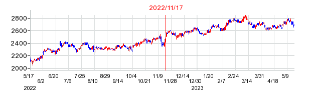 2022年11月17日 10:01前後のの株価チャート